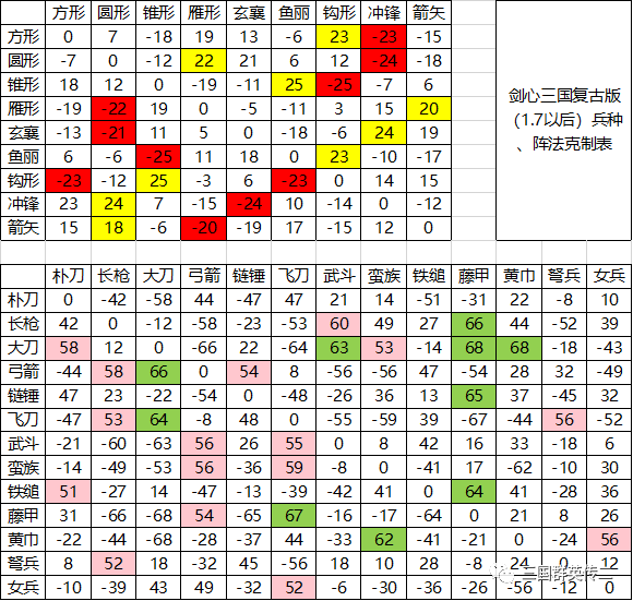 三国群英阵型互克_三国兵种克制关系_三国群英传3 兵种相克表