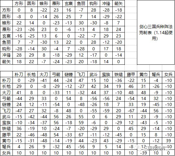 三国兵种克制关系_三国群英传3 兵种相克表_三国群英阵型互克