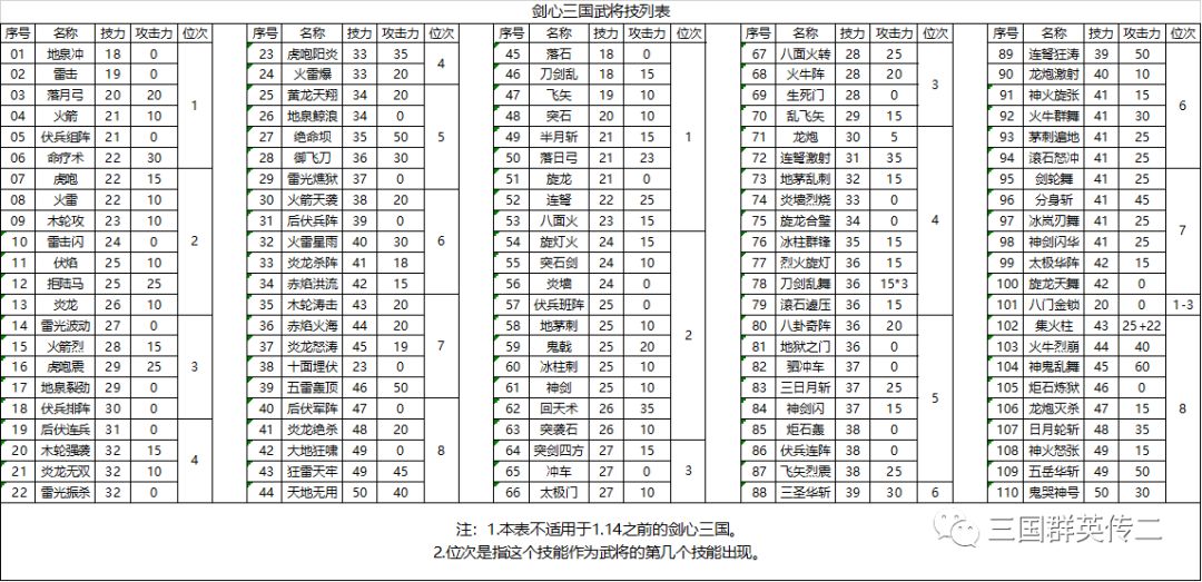 三国群英阵型互克_三国群英传3 兵种相克表_三国兵种克制关系